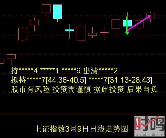 上证指数3月9日日线走势图.JPG